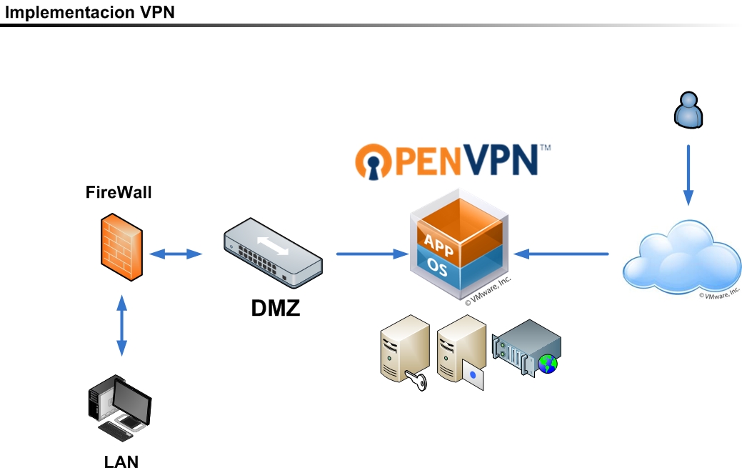 Open vpn virtualcloud